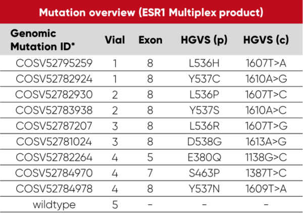 ESR1 Reference Set 1% AF cfDNA - Image 3